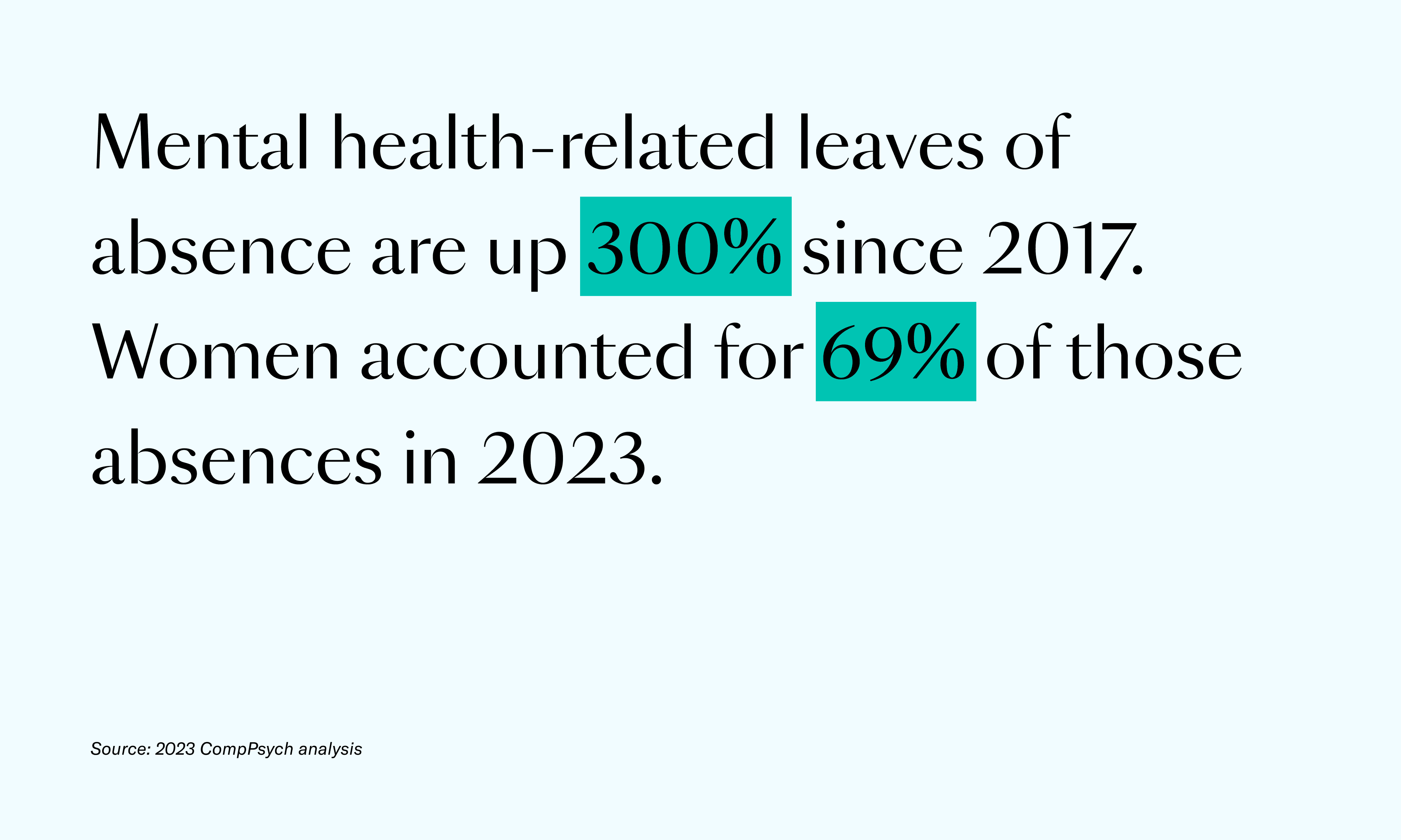 text says: mental health-related leaves of absence are up 300% since 2017 and women accounted for 69% of those absences in 2023